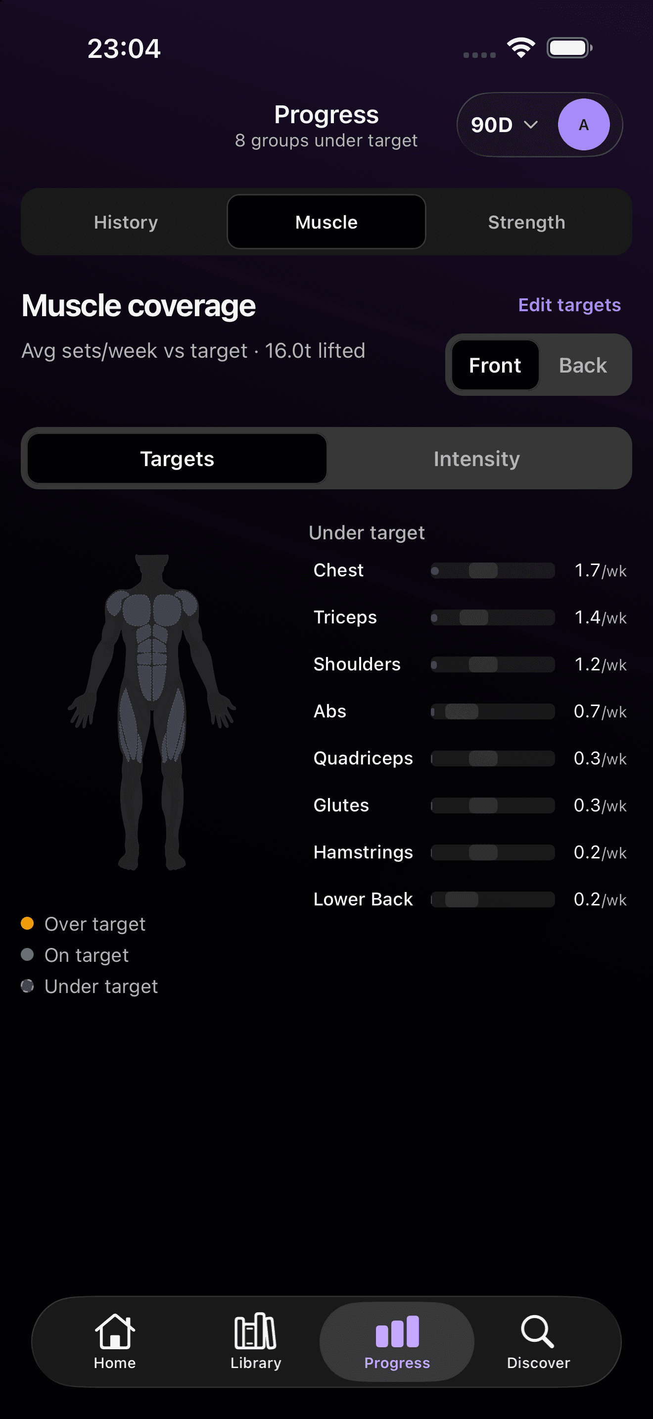 Muscle coverage with front and back anatomy, targets, intensity and recorded weekly sets